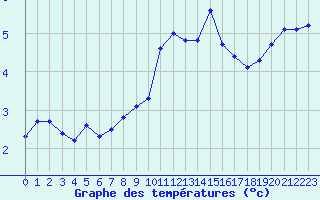 Courbe de tempratures pour Saint-Amans (48)