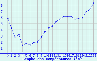 Courbe de tempratures pour Coulommes-et-Marqueny (08)