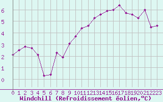 Courbe du refroidissement olien pour Clermont de l