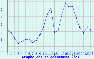 Courbe de tempratures pour Sandillon (45)