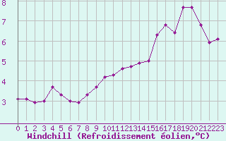 Courbe du refroidissement olien pour Boulogne (62)