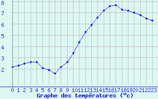 Courbe de tempratures pour Mouilleron-le-Captif (85)