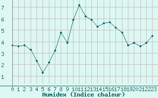 Courbe de l'humidex pour Gjilan (Kosovo)