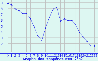 Courbe de tempratures pour Brigueuil (16)