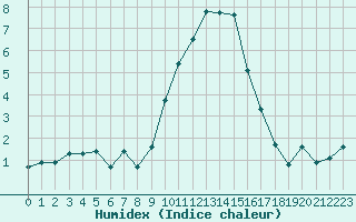 Courbe de l'humidex pour Saint-Vran (05)