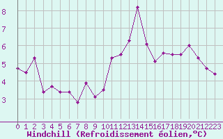 Courbe du refroidissement olien pour Rochefort Saint-Agnant (17)