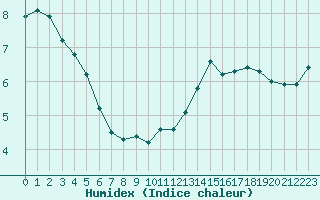 Courbe de l'humidex pour Paris Saint-Germain-des-Prs (75)