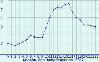 Courbe de tempratures pour Roissy (95)
