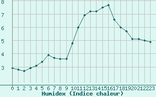 Courbe de l'humidex pour Roissy (95)