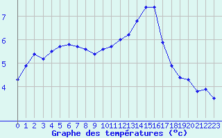 Courbe de tempratures pour Mont-Saint-Vincent (71)