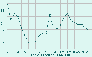 Courbe de l'humidex pour Montpellier (34)