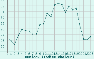 Courbe de l'humidex pour Ile Rousse (2B)