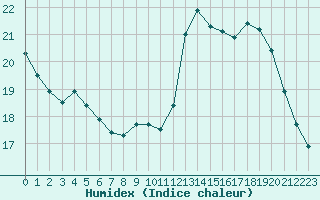 Courbe de l'humidex pour Langres (52) 