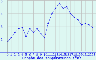 Courbe de tempratures pour Evreux (27)