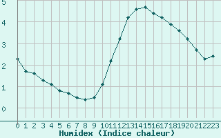 Courbe de l'humidex pour Combs-la-Ville (77)