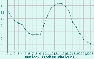 Courbe de l'humidex pour Gurande (44)