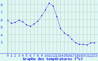 Courbe de tempratures pour Melun (77)