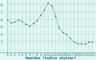 Courbe de l'humidex pour Melun (77)