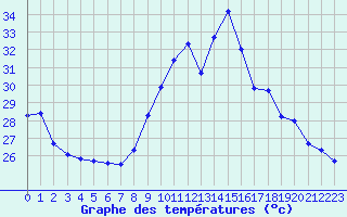 Courbe de tempratures pour Toulon (83)