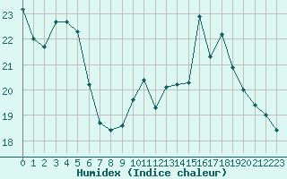 Courbe de l'humidex pour Sorcy-Bauthmont (08)