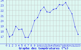 Courbe de tempratures pour Hohrod (68)