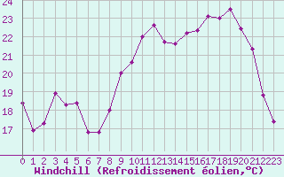 Courbe du refroidissement olien pour Hohrod (68)