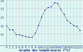 Courbe de tempratures pour Ile du Levant (83)