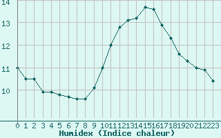 Courbe de l'humidex pour Ile du Levant (83)