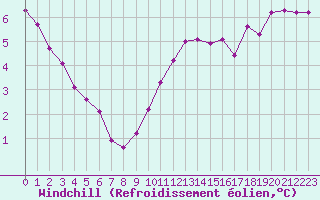 Courbe du refroidissement olien pour Combs-la-Ville (77)