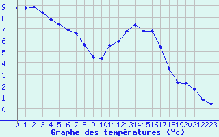 Courbe de tempratures pour Landivisiau (29)