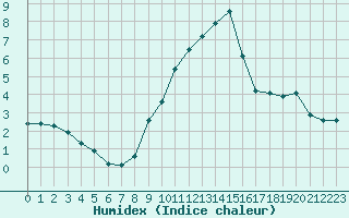 Courbe de l'humidex pour Saint-Vran (05)