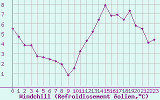 Courbe du refroidissement olien pour Thomery (77)