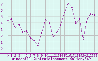 Courbe du refroidissement olien pour Paray-le-Monial - St-Yan (71)