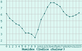Courbe de l'humidex pour Laval (53)