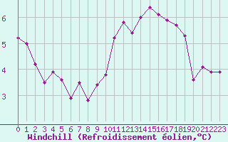 Courbe du refroidissement olien pour Metz (57)