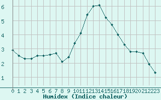 Courbe de l'humidex pour Montlimar (26)