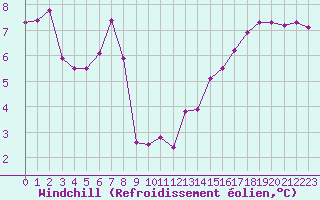 Courbe du refroidissement olien pour Mouilleron-le-Captif (85)