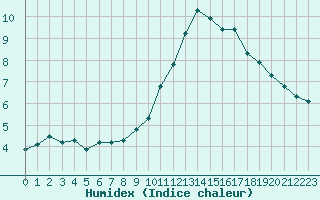 Courbe de l'humidex pour Christnach (Lu)