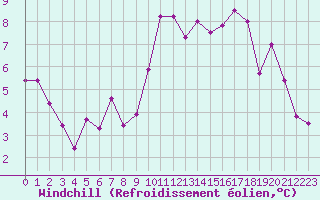 Courbe du refroidissement olien pour Nice (06)