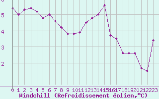 Courbe du refroidissement olien pour Angers-Marc (49)