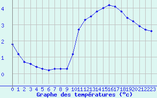 Courbe de tempratures pour Woluwe-Saint-Pierre (Be)