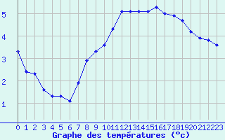 Courbe de tempratures pour Leign-les-Bois (86)