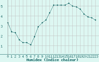 Courbe de l'humidex pour Leign-les-Bois (86)