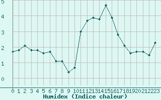 Courbe de l'humidex pour Ancey (21)