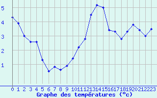 Courbe de tempratures pour Melun (77)