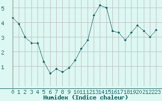 Courbe de l'humidex pour Melun (77)