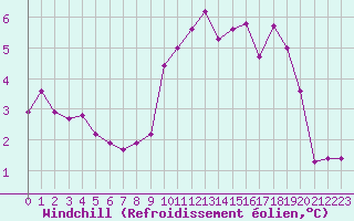 Courbe du refroidissement olien pour La Beaume (05)