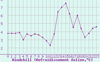 Courbe du refroidissement olien pour Lobbes (Be)