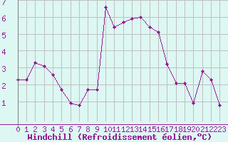 Courbe du refroidissement olien pour Bziers Cap d