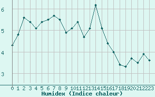 Courbe de l'humidex pour Saint-Nazaire-d'Aude (11)